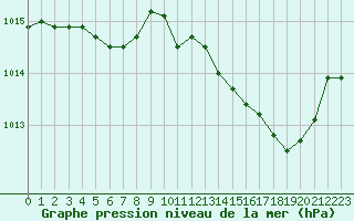 Courbe de la pression atmosphrique pour Leign-les-Bois (86)