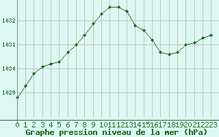 Courbe de la pression atmosphrique pour Nonaville (16)