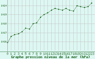 Courbe de la pression atmosphrique pour Woluwe-Saint-Pierre (Be)