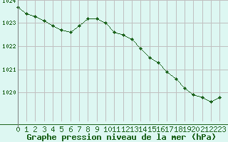 Courbe de la pression atmosphrique pour Dunkerque (59)