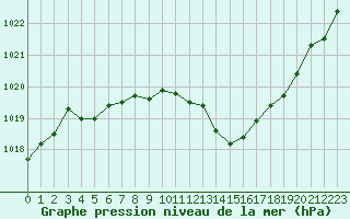 Courbe de la pression atmosphrique pour Annecy (74)