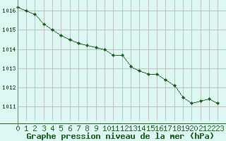 Courbe de la pression atmosphrique pour Woluwe-Saint-Pierre (Be)