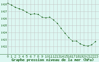 Courbe de la pression atmosphrique pour Le Havre - Octeville (76)