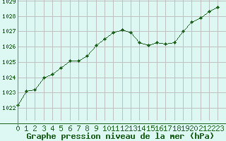 Courbe de la pression atmosphrique pour Cabris (13)