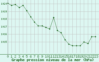 Courbe de la pression atmosphrique pour Lanvoc (29)