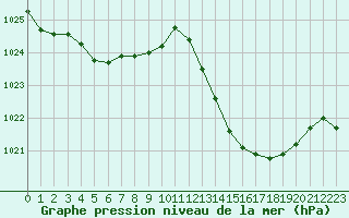 Courbe de la pression atmosphrique pour Jan (Esp)