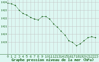 Courbe de la pression atmosphrique pour Haegen (67)