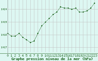 Courbe de la pression atmosphrique pour Brive-Laroche (19)