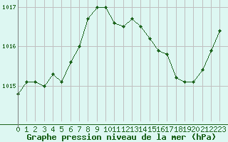 Courbe de la pression atmosphrique pour La Chapelle-Montreuil (86)