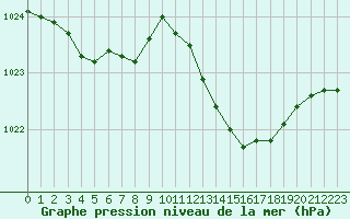 Courbe de la pression atmosphrique pour Marseille - Saint-Loup (13)