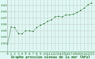 Courbe de la pression atmosphrique pour Lignerolles (03)