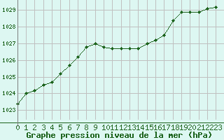 Courbe de la pression atmosphrique pour Langres (52) 