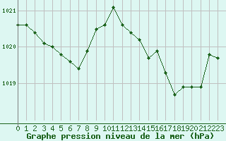 Courbe de la pression atmosphrique pour Aizenay (85)