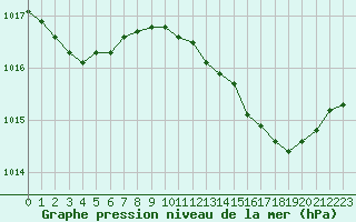 Courbe de la pression atmosphrique pour Orly (91)