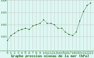 Courbe de la pression atmosphrique pour Hohrod (68)