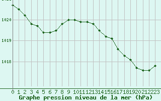 Courbe de la pression atmosphrique pour Boulogne (62)