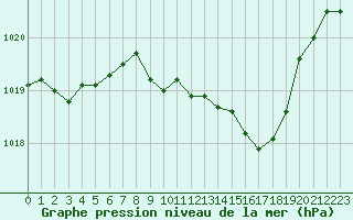 Courbe de la pression atmosphrique pour Lyon - Saint-Exupry (69)