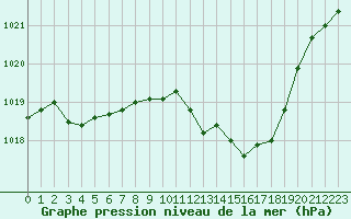 Courbe de la pression atmosphrique pour Nmes - Garons (30)