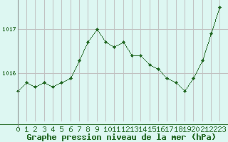 Courbe de la pression atmosphrique pour Saint-Philbert-sur-Risle (27)