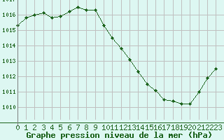 Courbe de la pression atmosphrique pour Millau - Soulobres (12)