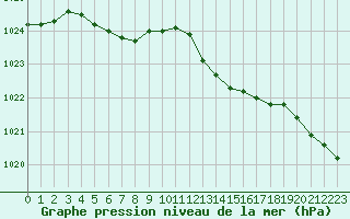 Courbe de la pression atmosphrique pour Vernouillet (78)