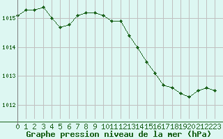 Courbe de la pression atmosphrique pour Marignane (13)