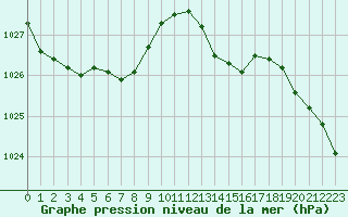 Courbe de la pression atmosphrique pour Le Bourget (93)