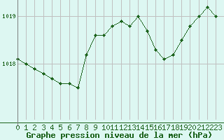 Courbe de la pression atmosphrique pour Saint-Mdard-d