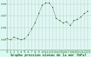 Courbe de la pression atmosphrique pour La Poblachuela (Esp)