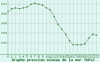 Courbe de la pression atmosphrique pour Paray-le-Monial - St-Yan (71)