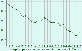 Courbe de la pression atmosphrique pour Pointe de Chassiron (17)