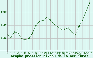 Courbe de la pression atmosphrique pour Xert / Chert (Esp)