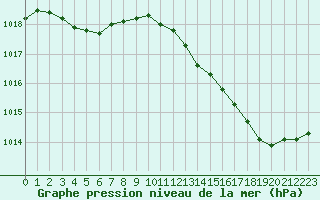 Courbe de la pression atmosphrique pour Frontenay (79)