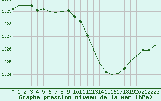 Courbe de la pression atmosphrique pour Eygliers (05)