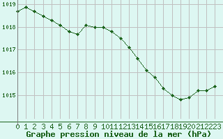 Courbe de la pression atmosphrique pour Rochefort Saint-Agnant (17)