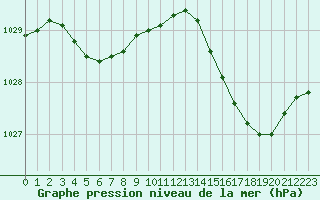 Courbe de la pression atmosphrique pour Dinard (35)