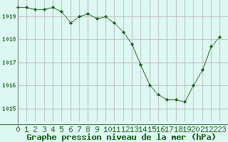 Courbe de la pression atmosphrique pour Sauteyrargues (34)