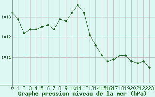 Courbe de la pression atmosphrique pour Plussin (42)