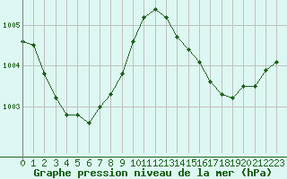 Courbe de la pression atmosphrique pour Albi (81)