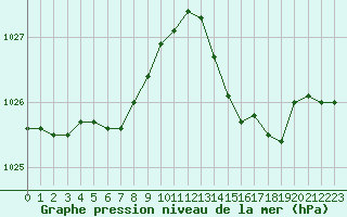 Courbe de la pression atmosphrique pour Leucate (11)