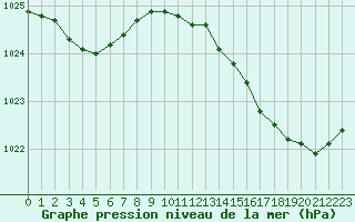 Courbe de la pression atmosphrique pour Herbault (41)