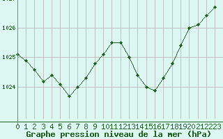 Courbe de la pression atmosphrique pour Quimper (29)