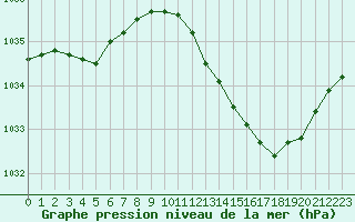 Courbe de la pression atmosphrique pour Laval (53)