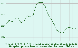 Courbe de la pression atmosphrique pour Nmes - Courbessac (30)