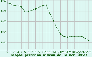 Courbe de la pression atmosphrique pour Douzens (11)