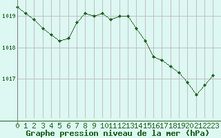 Courbe de la pression atmosphrique pour Perpignan (66)