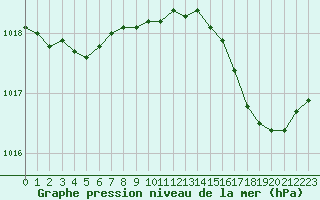 Courbe de la pression atmosphrique pour Cap Cpet (83)