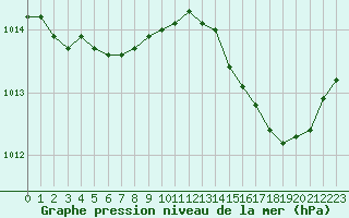 Courbe de la pression atmosphrique pour Valence d