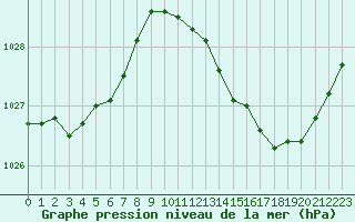 Courbe de la pression atmosphrique pour Cognac (16)