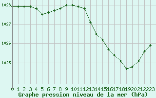 Courbe de la pression atmosphrique pour Tauxigny (37)